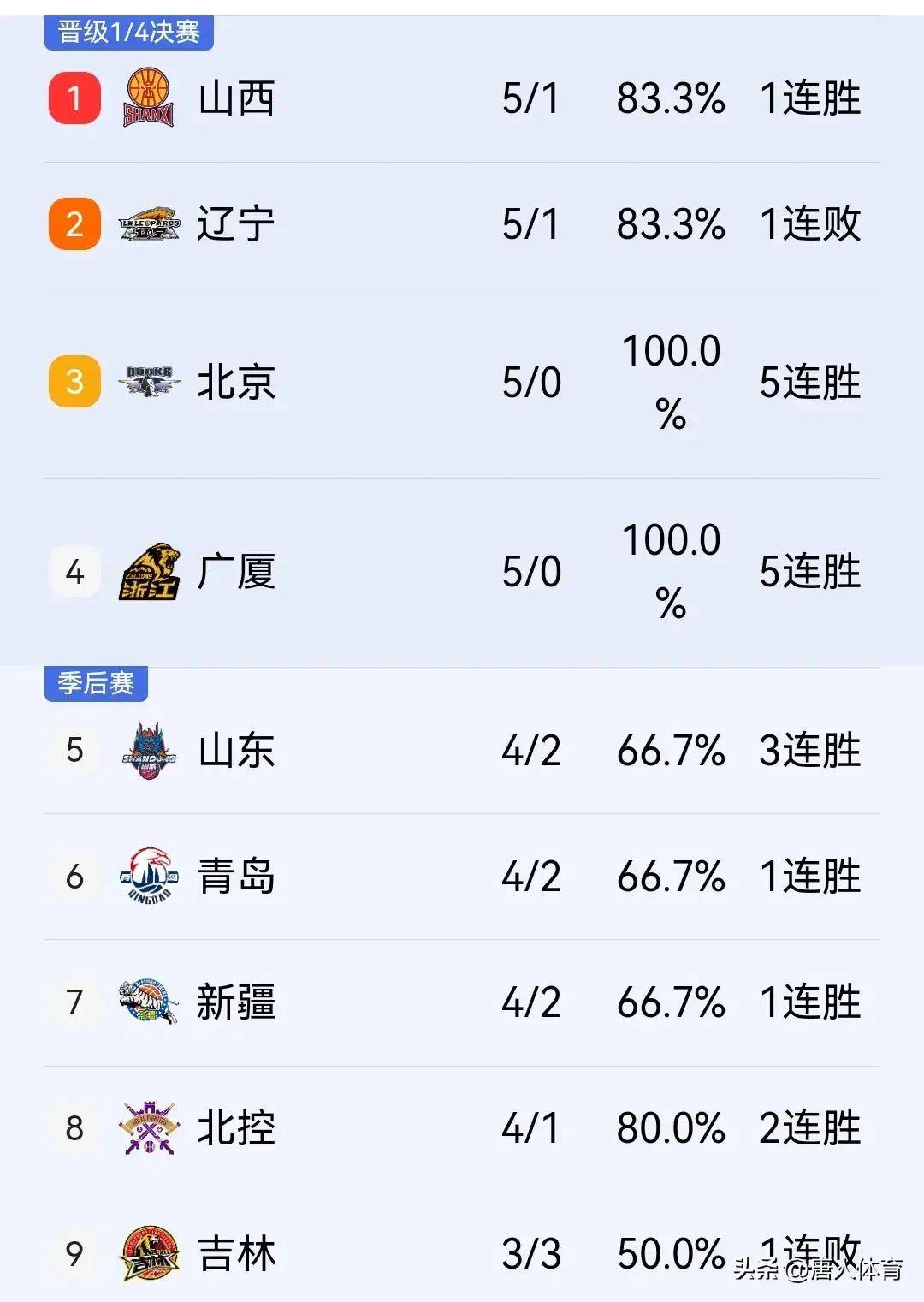 职业篮球联赛积分榜的最新情况的简单介绍 职业篮球联赛积分榜的最新情况的简单介绍