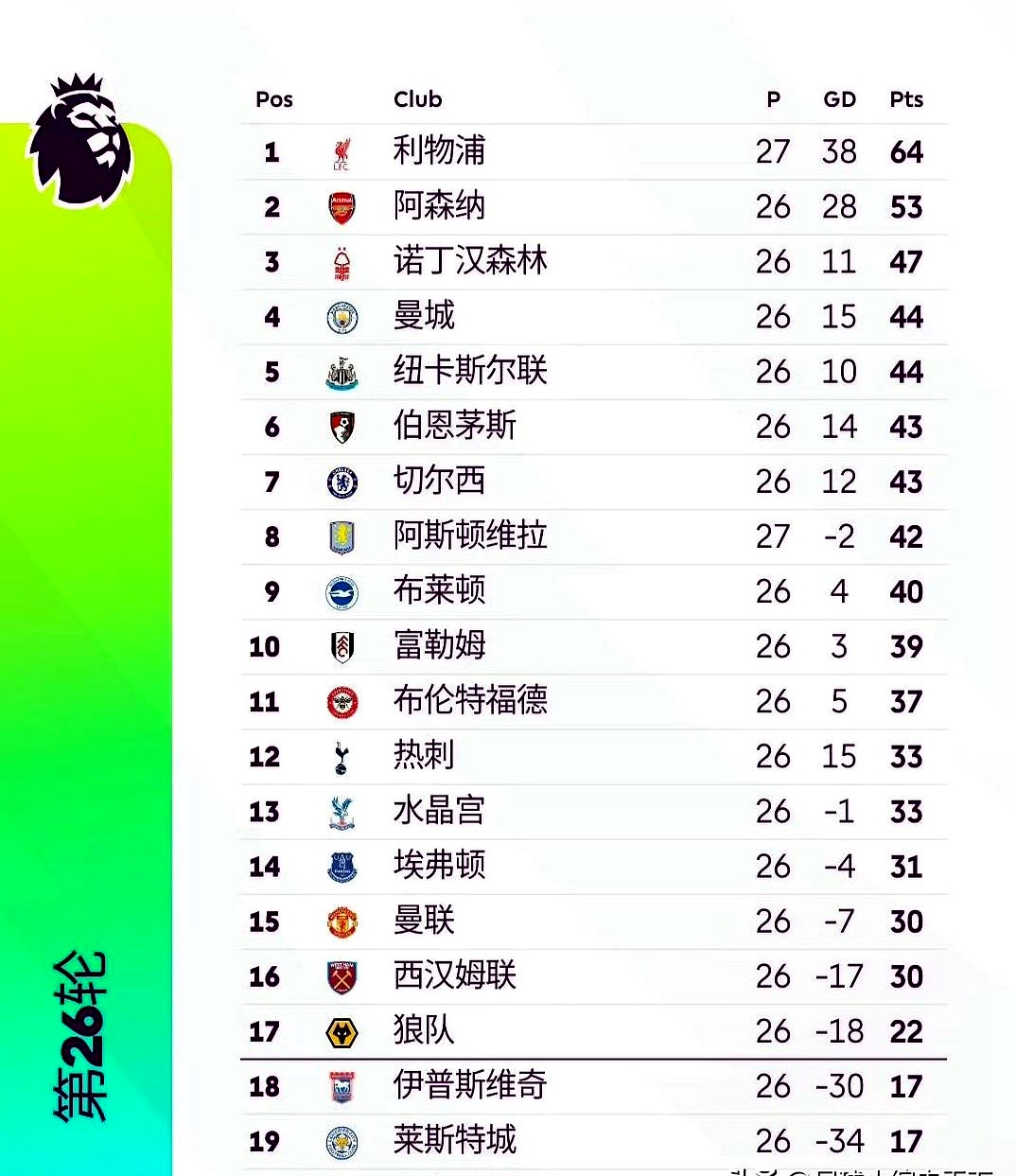 世俱杯冠军-利物浦客场全取分，领跑积分榜