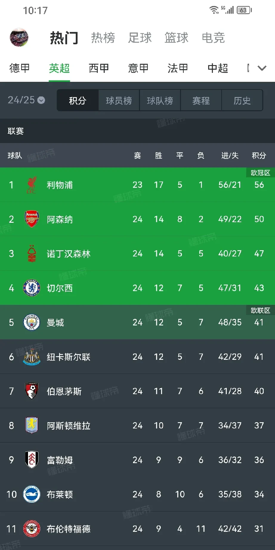 利物浦主场告捷,晋级前景看涨 利物浦主场告捷,晋级前景看涨