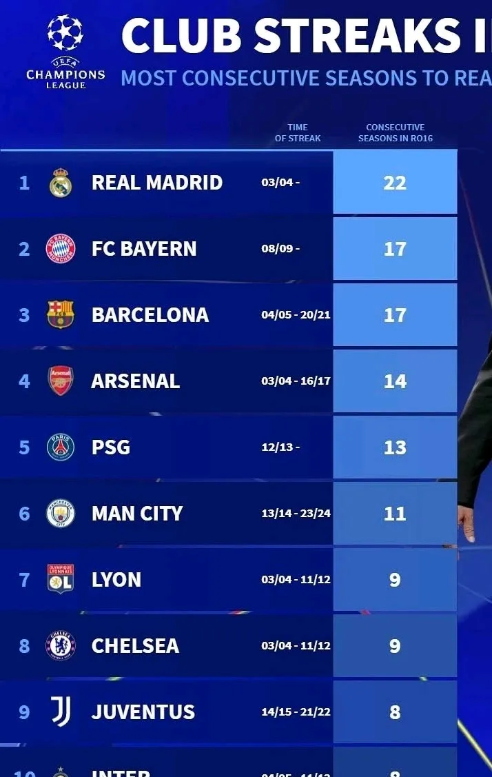 欧洲联赛积分榜:皇马领先巴塞罗那的简单介绍 欧洲联赛积分榜:皇马领先巴塞罗那的简单介绍