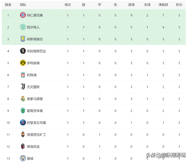 多特蒙德主场大胜,稳坐德甲积分榜榜首 多特蒙德主场大胜,稳坐德甲积分榜榜首