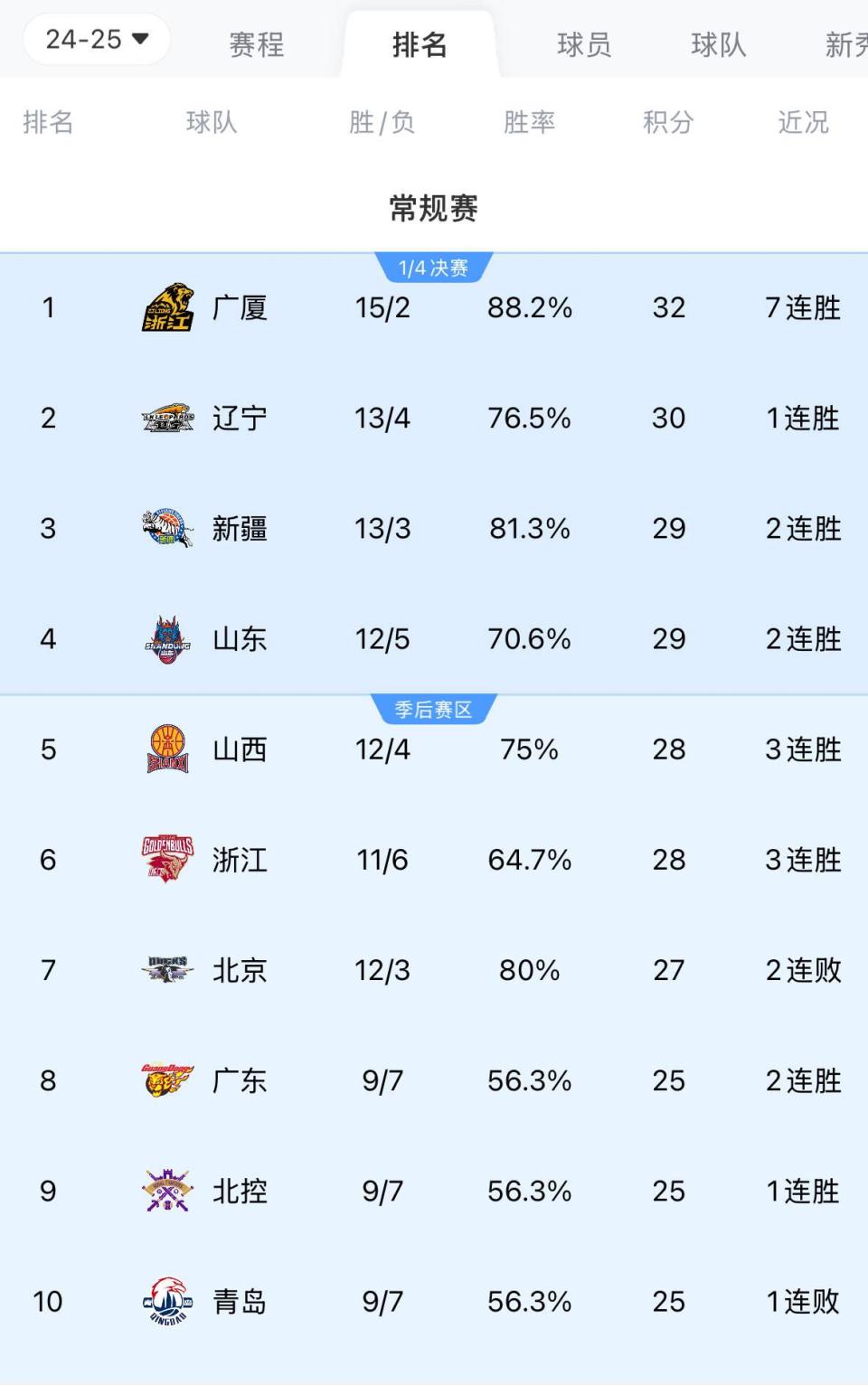 世俱杯-广东男篮客场取胜新疆,领跑排名稳固