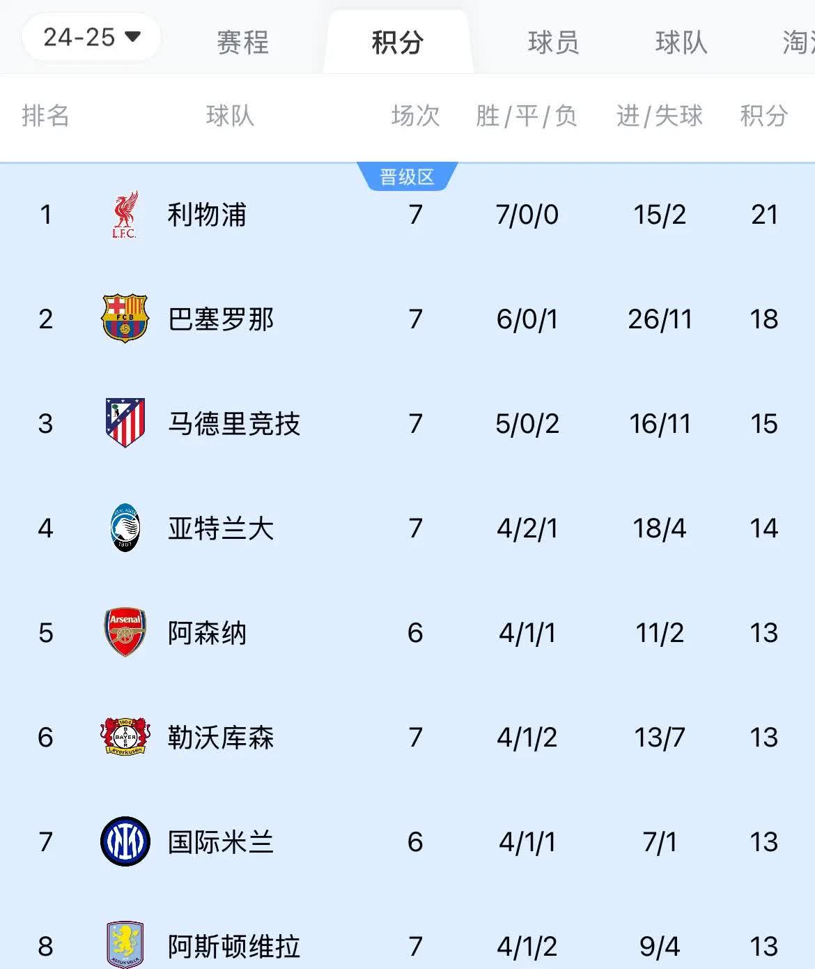 利物浦大获全胜，晋级淘汰赛阶段