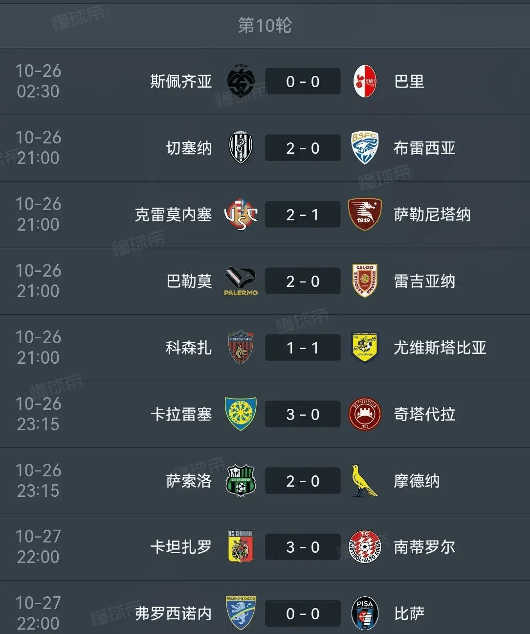 萨索洛险胜桑普多利亚,继续保持领先优势 萨索洛险胜桑普多利亚,继续保持领先优势