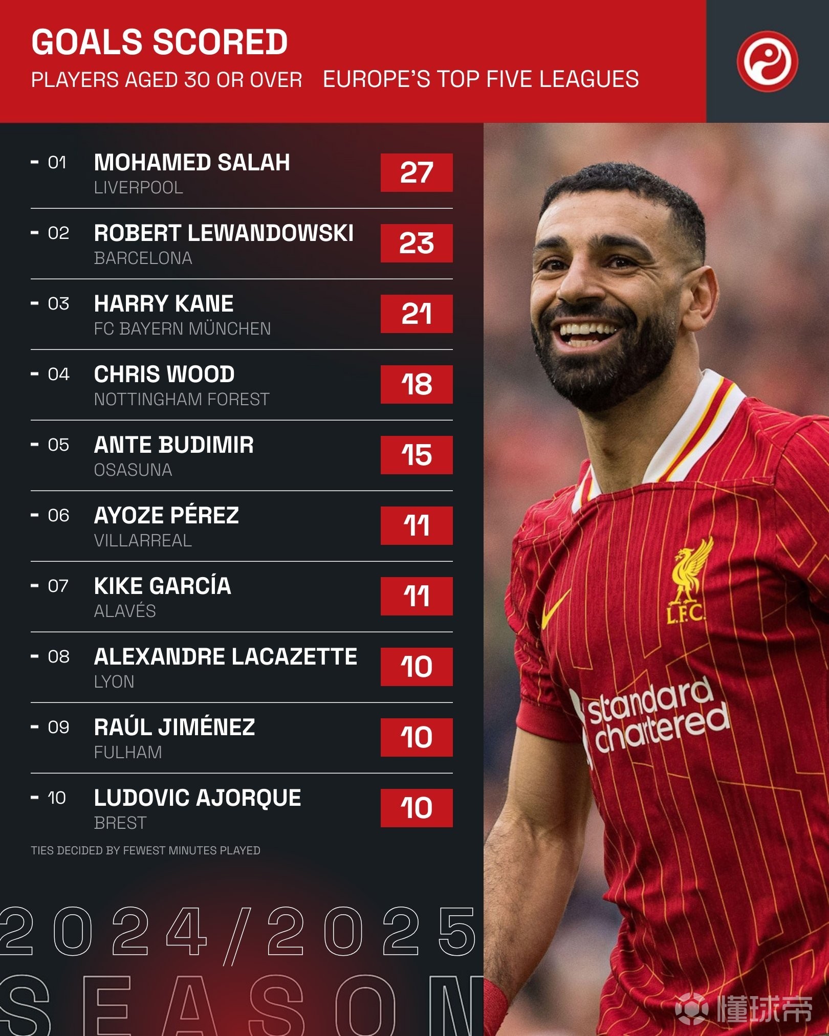 本场比赛中的最佳表现球员均发挥出众 本场比赛中的最佳表现球员均发挥出众