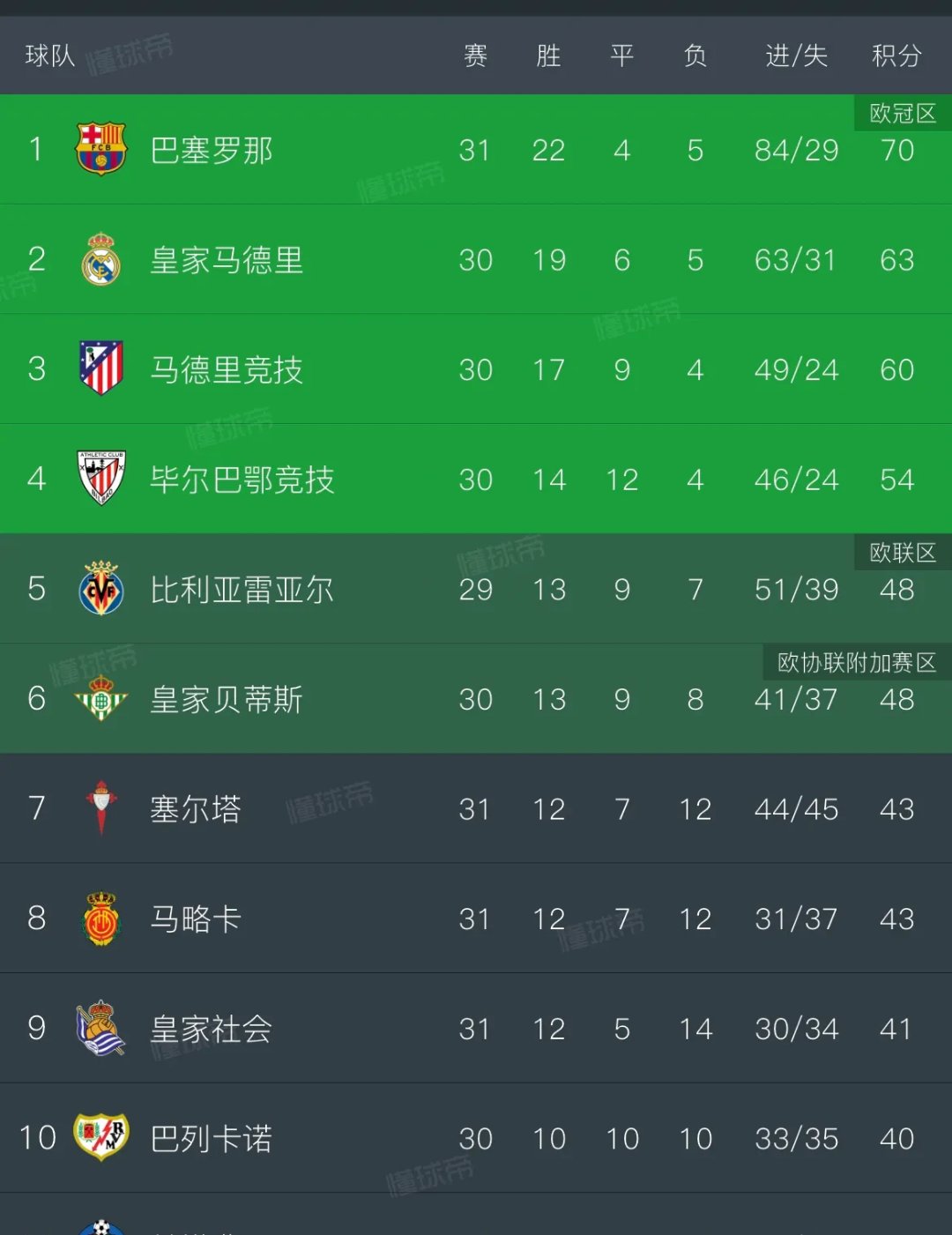 皇家马德里客场遭遇惨败,积分榜领先缩小 皇家马德里客场遭遇惨败,积分榜领先缩小